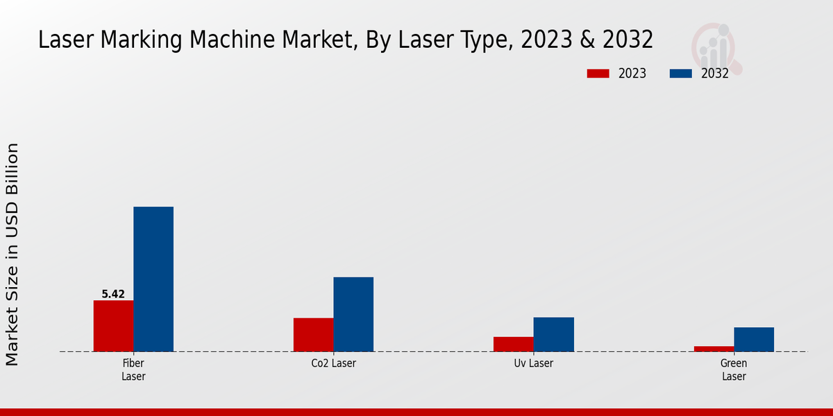 Laser Marking Machine Market Laser Type Insights