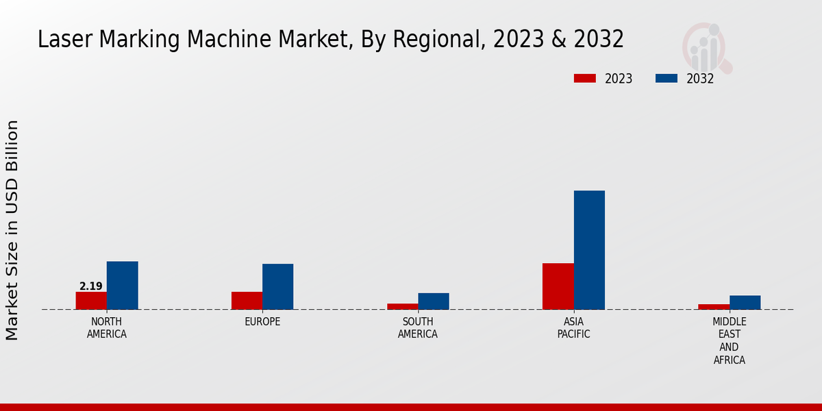 Laser Marking Machine Market Regional Insights