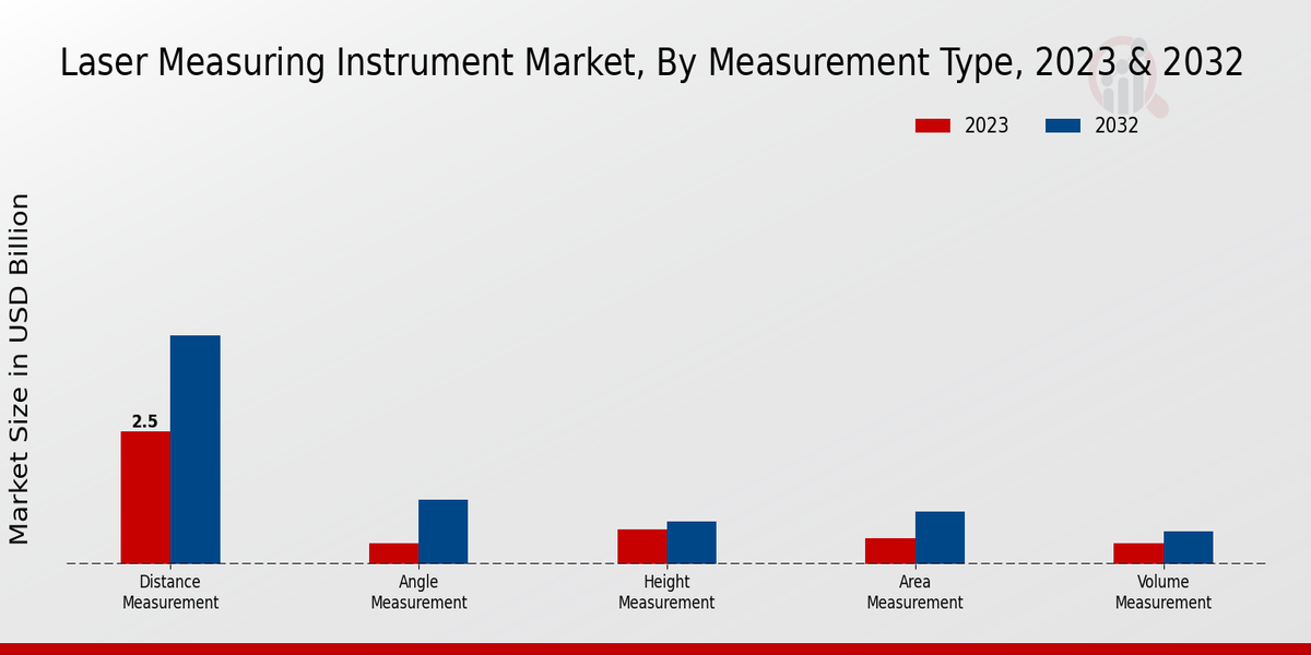 Laser Measuring Instrument Market Measurement Type