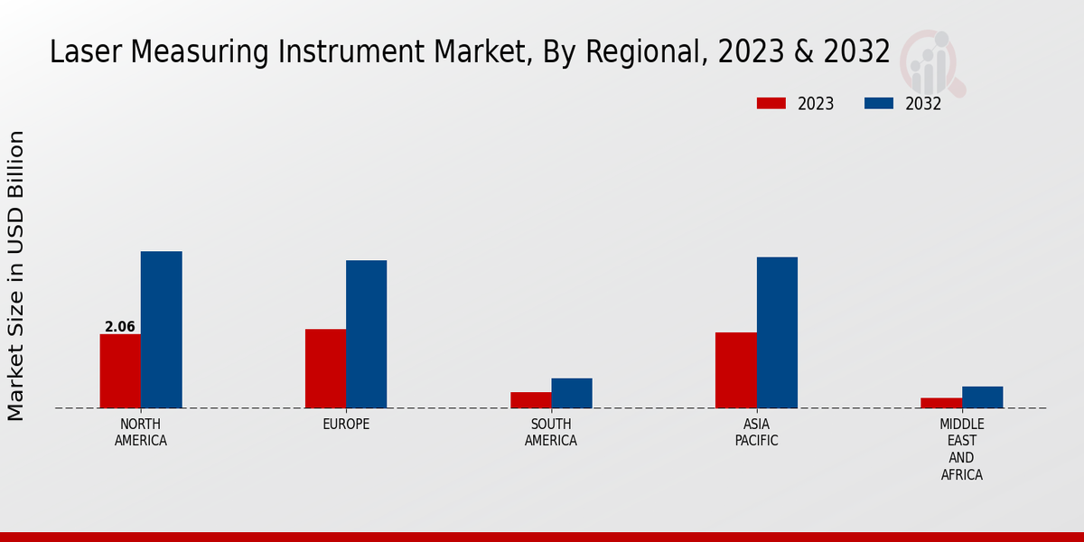 Laser Measuring Instrument Market Regional 