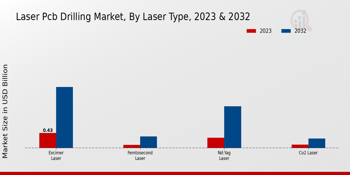 Laser Pcb Drilling Market Laser Type Insights  