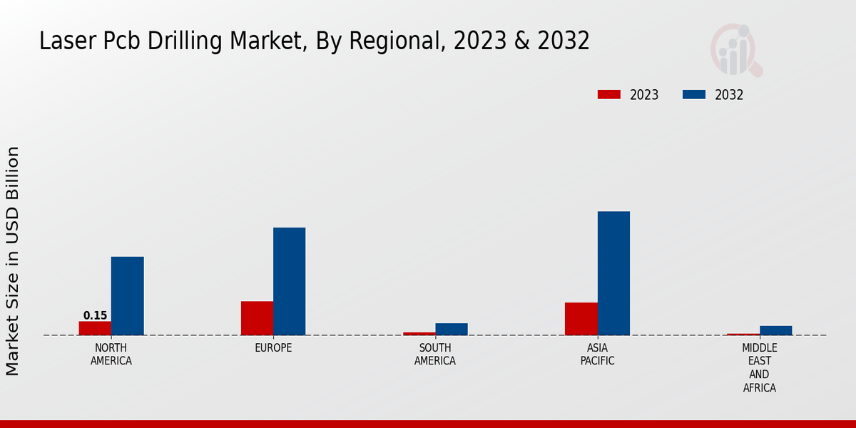 Laser Pcb Drilling Market Regional Insights  