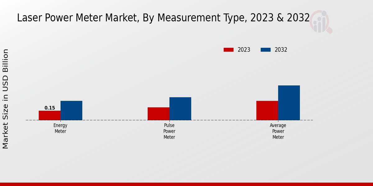 Laser Power Meter Market Measurement Type Insights   