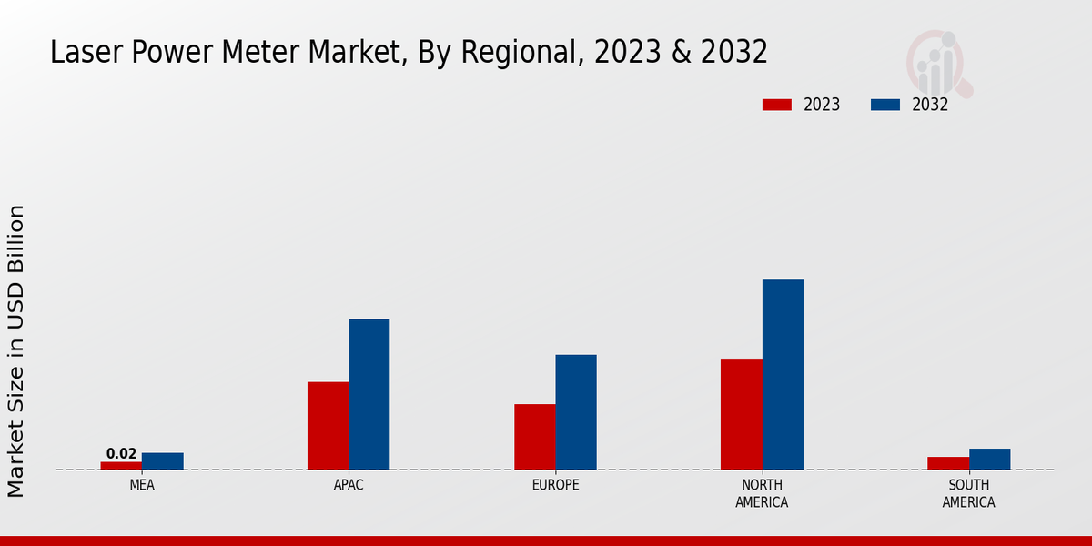 Laser Power Meter Market Regional Insights  