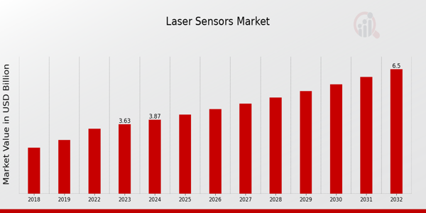 Key Laser Sensors Market Trends Highlighted