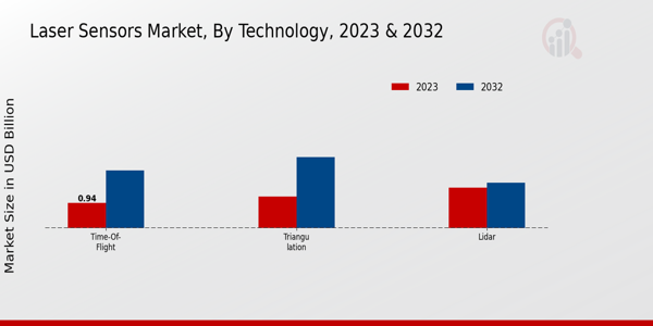 Laser Sensors Market Technology Insights