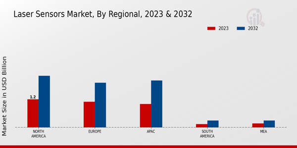 Laser Sensors Market Regional Insights