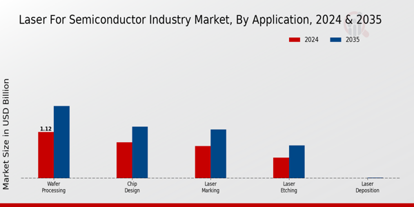 Laser For Semiconductor Industry Market Segment