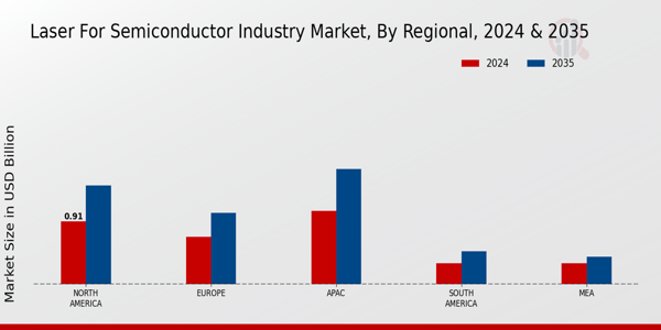 Laser For Semiconductor Industry Market Region