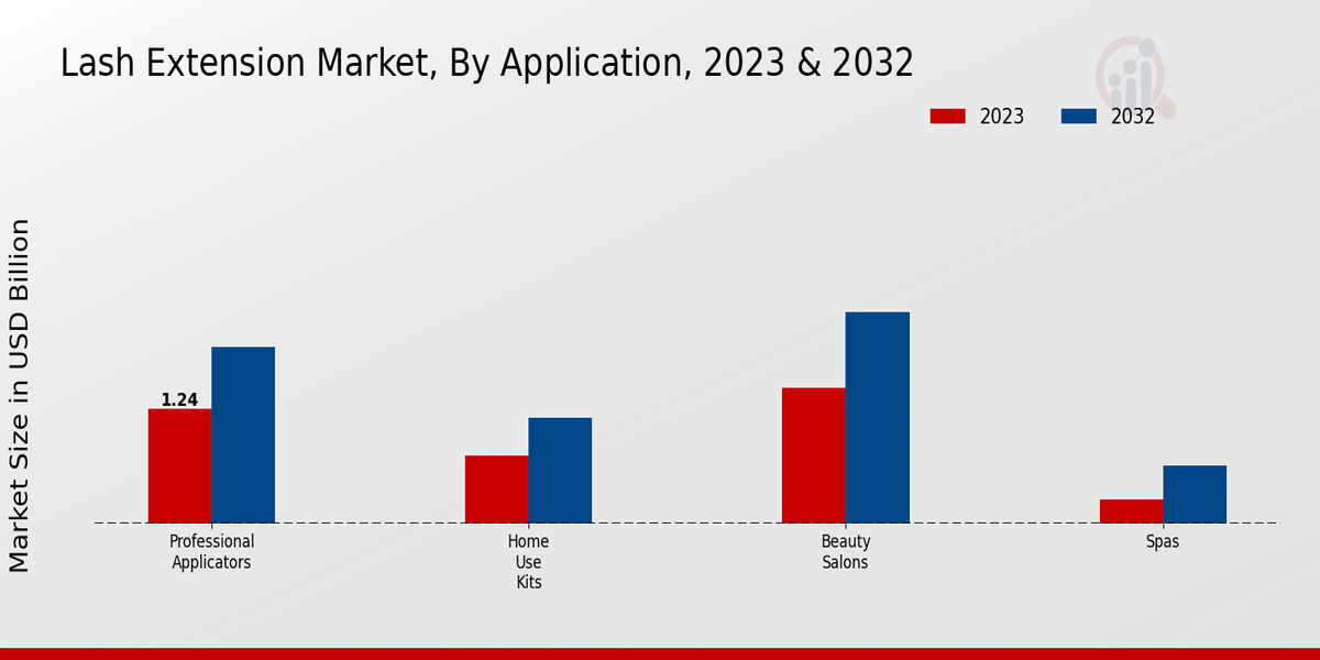 Lash Extension Market By Application 