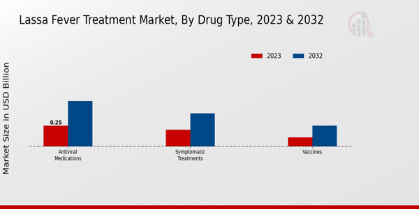 Lassa Fever Treatment Market Drug Type Insights