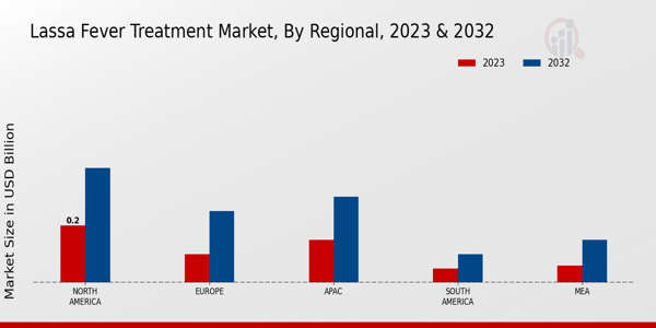 Lassa Fever Treatment Market Regional Insights