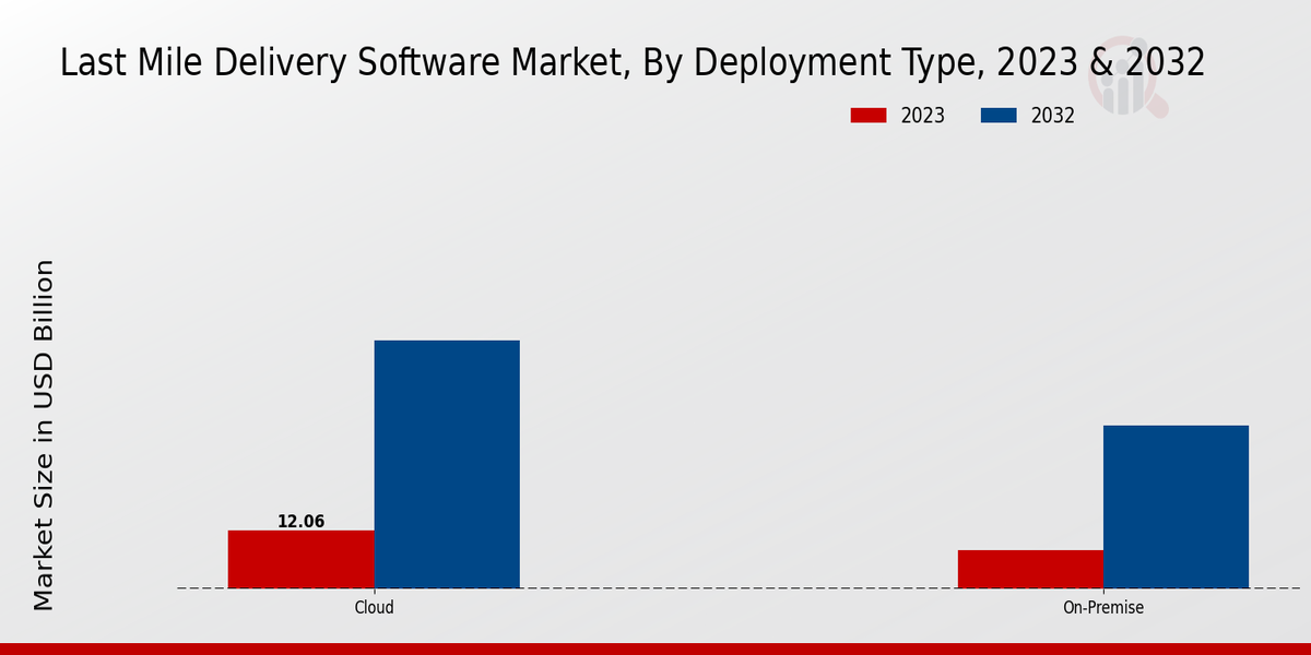 Last Mile Delivery Software Market Insights