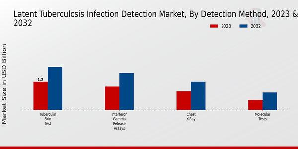 Latent Tuberculosis Infection Detection Market Detection Method