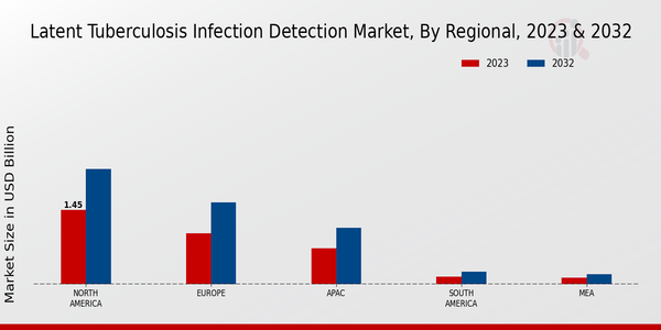 Latent Tuberculosis Infection Detection Market Regional