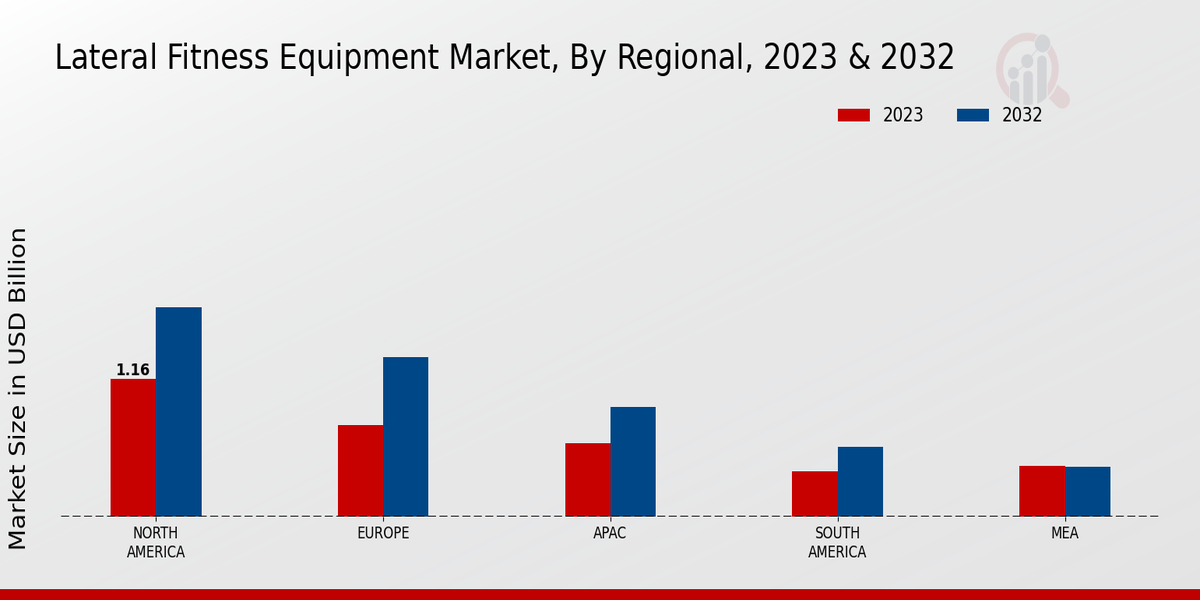 Lateral Fitness Equipment Market Regional Insights  