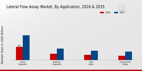 Lateral Flow Assay Market Application Insights