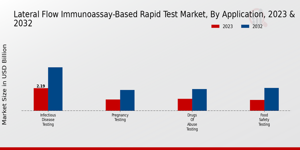 Lateral Flow Immunoassay-Based Rapid Test Market Application