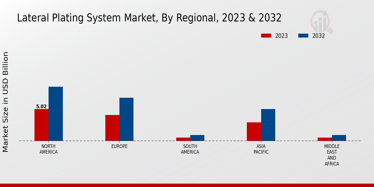 Lateral Plating System Market Regional Insights