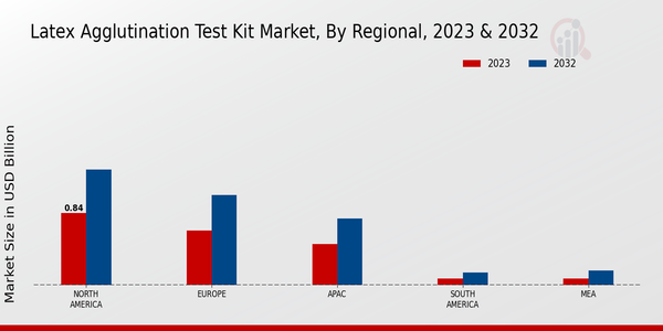 Latex Agglutination Test Kit Market Regional