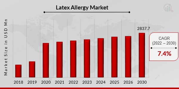 Latex Allergy Market Overview