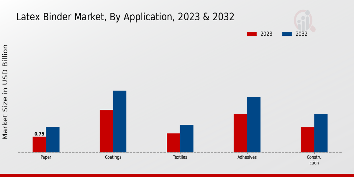 Latex Binder Market By Application