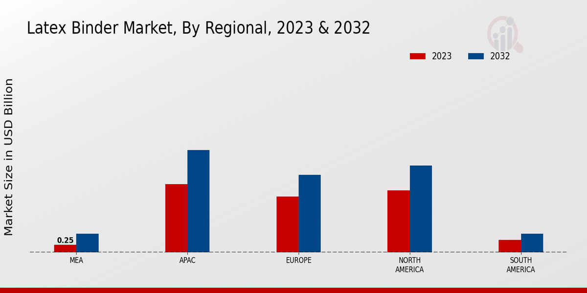 Latex Binder Market By Regional