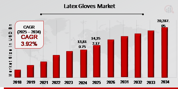 Latex Gloves Market Overview 2025-2034