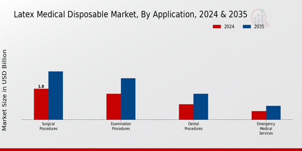 Latex Medical Disposable Market Segment