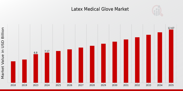 Latex Medical Glove Market size