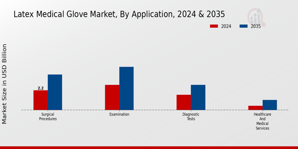 Latex Medical Glove Market Segment