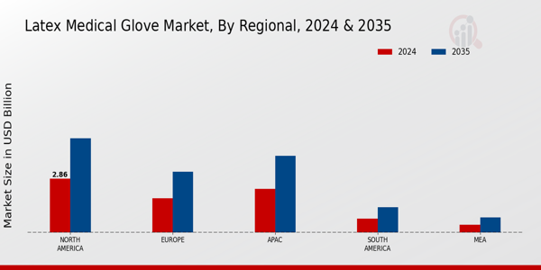 Latex Medical Glove Market Region