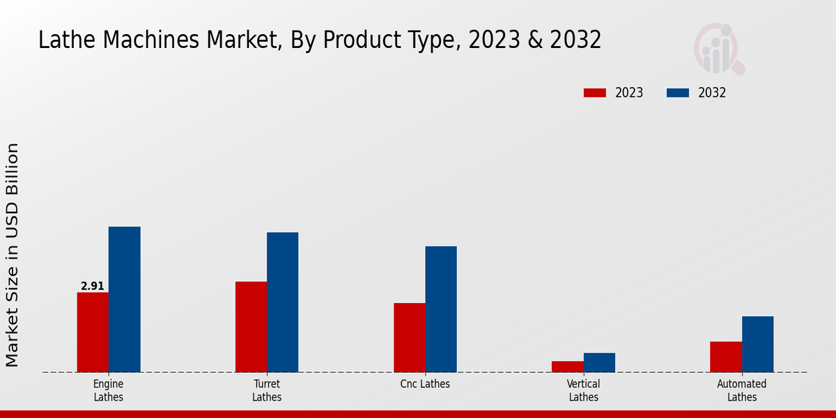 Lathe Machines Market Product Type