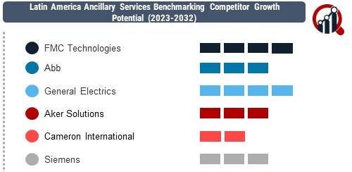 Latin America Ancillary Services 