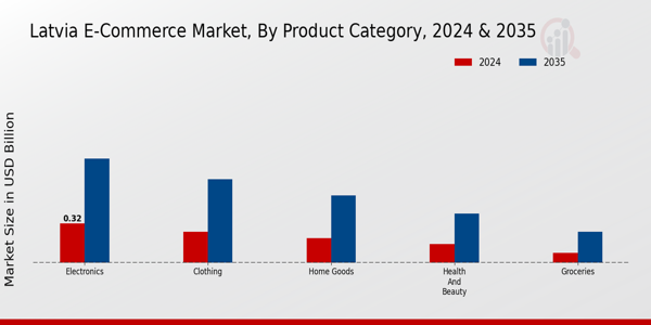 Latvia Ecommerce Market Segment