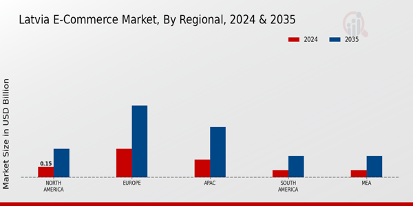 Latvia Ecommerce Market Region