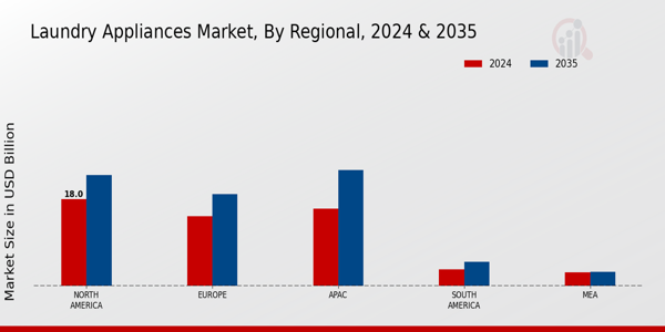 Laundry Appliances Market Regional Insights