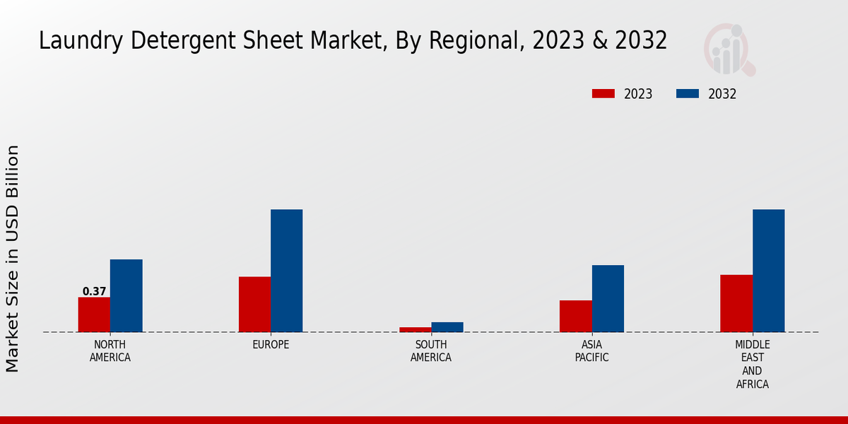 Laundry Detergent Sheet Market Regional Insights