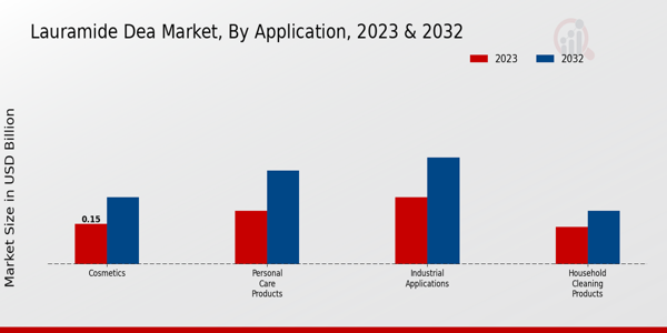 Lauramide DEA Market Application Insights