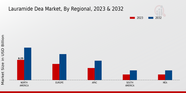 Lauramide DEA Market Regional Insights