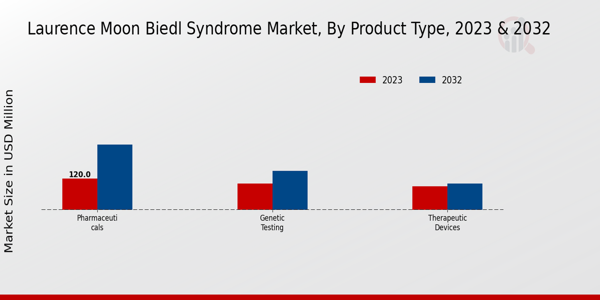 Laurence Moon Biedl Syndrome Market Product Type Insights  