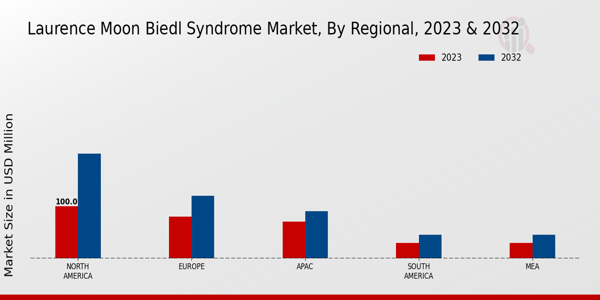 Laurence Moon Biedl Syndrome Market Regional Insights  