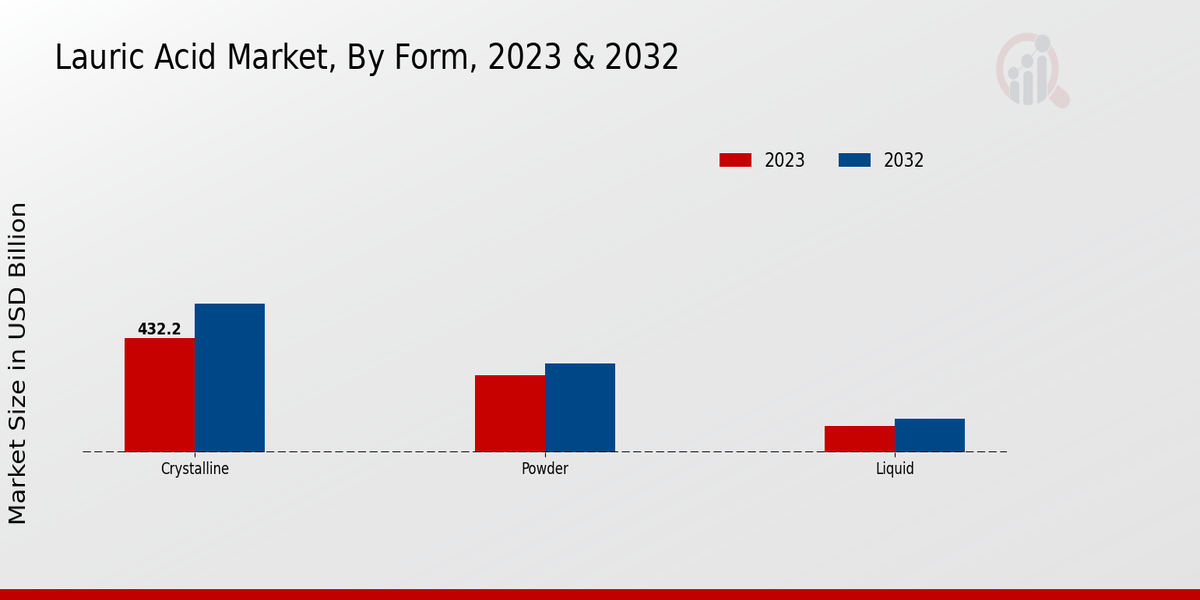 Lauric Acid Market By Form 2023-2032