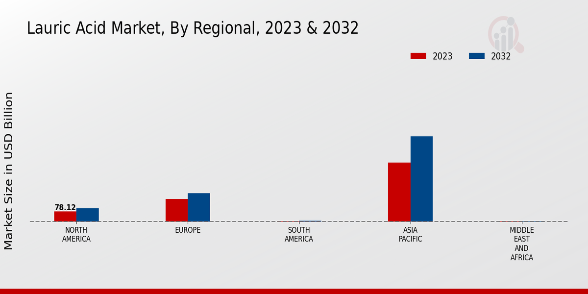 Lauric Acid Market By Regional 2023-2032