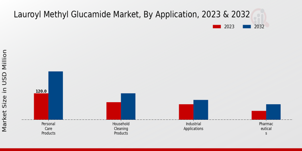 Lauroyl Methyl Glucamide Market Application Insights