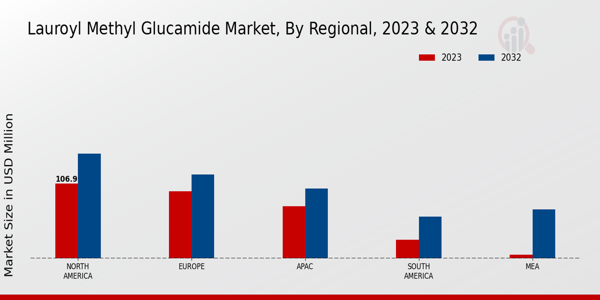 Lauroyl Methyl Glucamide Market Regional Insights