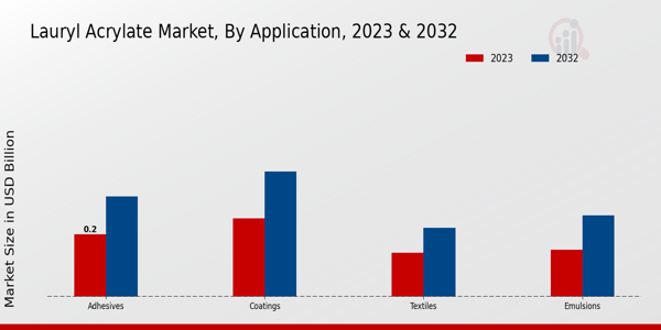 Lauryl Acrylate Market Application Insights