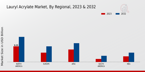 Lauryl Acrylate Market Regional Insights