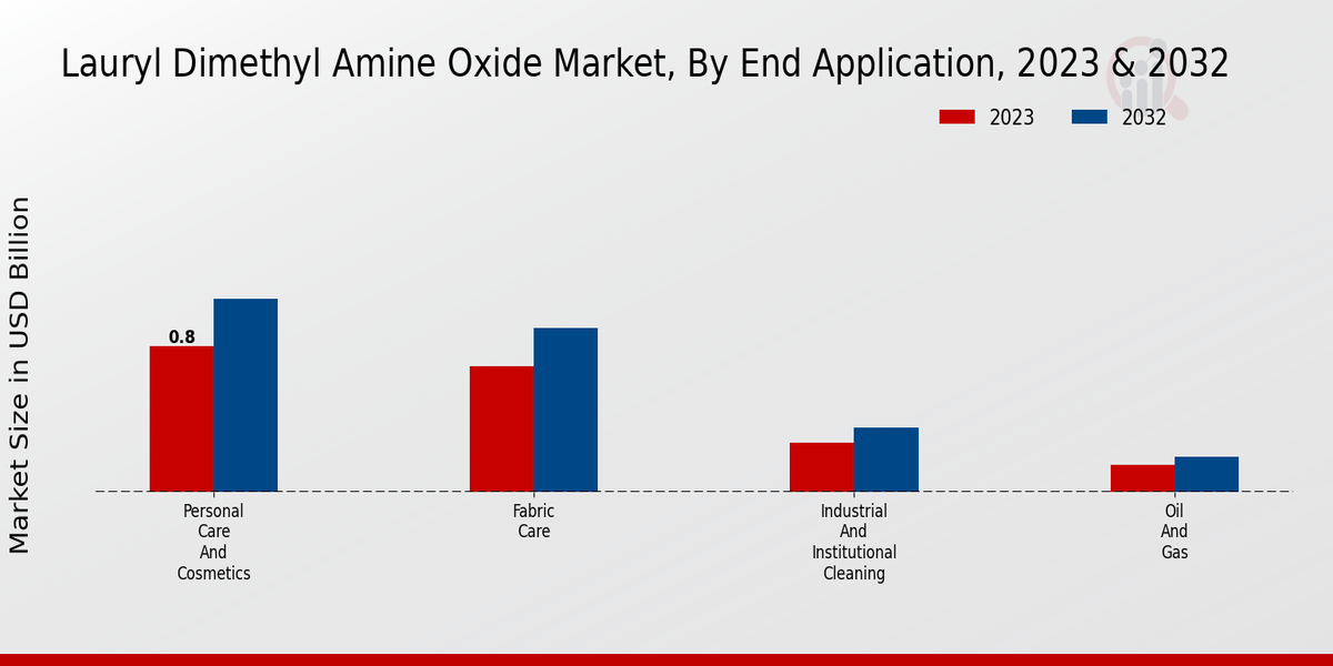 Lauryl Dimethyl Amine Oxide Market End Application Insights