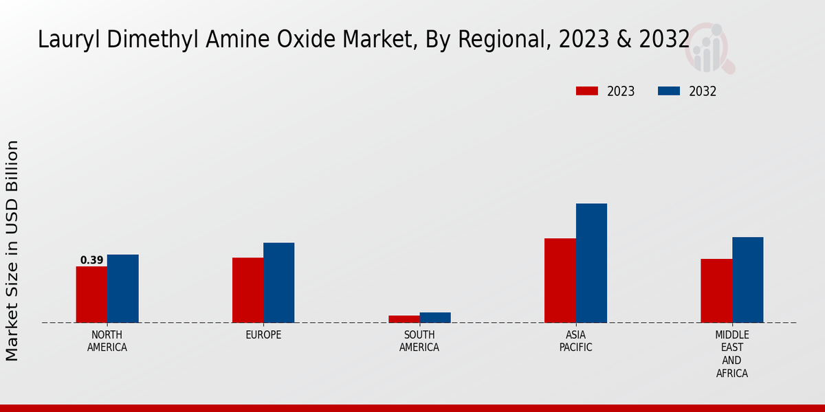 Lauryl Dimethyl Amine Oxide Market Regional Insights